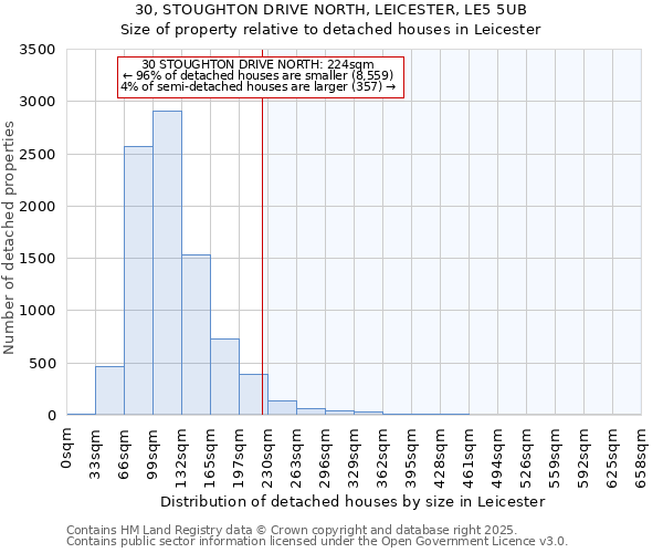 30, STOUGHTON DRIVE NORTH, LEICESTER, LE5 5UB: Size of property relative to detached houses houses in Leicester