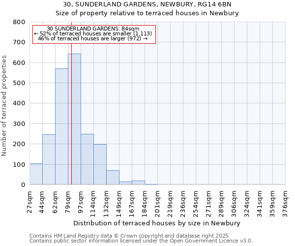 30, SUNDERLAND GARDENS, NEWBURY, RG14 6BN: Size of property relative to terraced houses houses in Newbury
