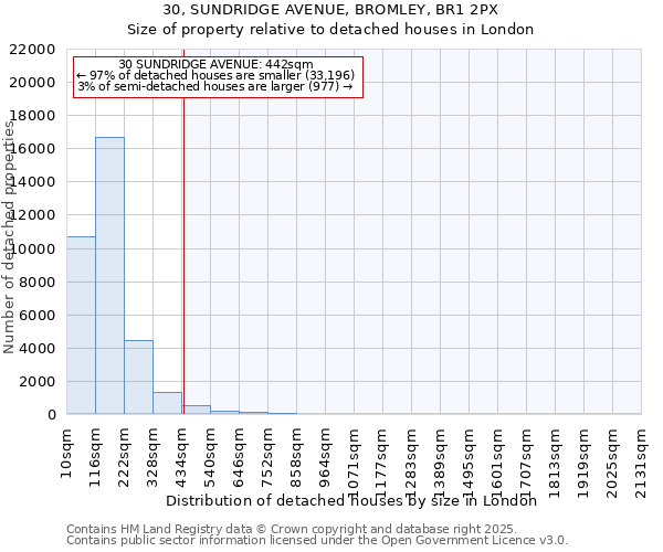 30, SUNDRIDGE AVENUE, BROMLEY, BR1 2PX: Size of property relative to detached houses houses in London