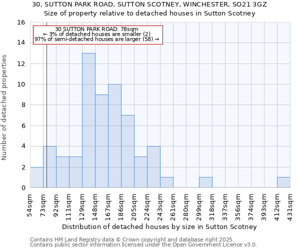 30, SUTTON PARK ROAD, SUTTON SCOTNEY, WINCHESTER, SO21 3GZ: Size of property relative to detached houses houses in Sutton Scotney