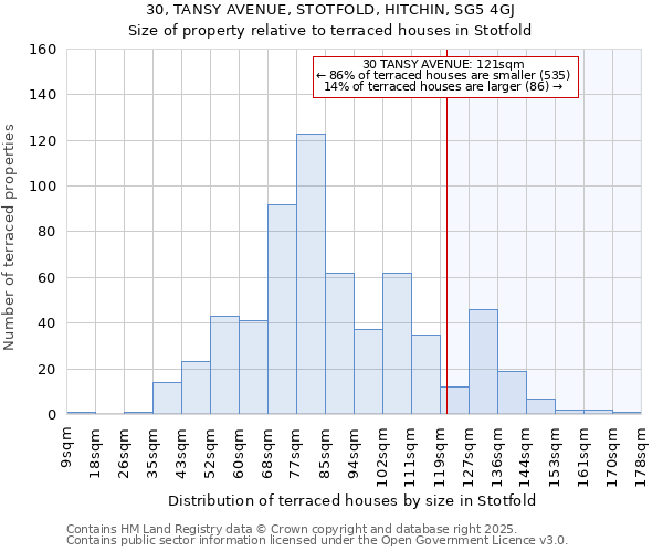 30, TANSY AVENUE, STOTFOLD, HITCHIN, SG5 4GJ: Size of property relative to terraced houses houses in Stotfold