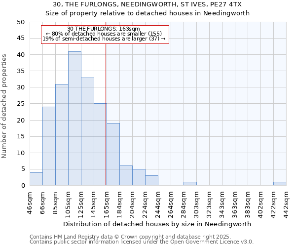 30, THE FURLONGS, NEEDINGWORTH, ST IVES, PE27 4TX: Size of property relative to detached houses houses in Needingworth