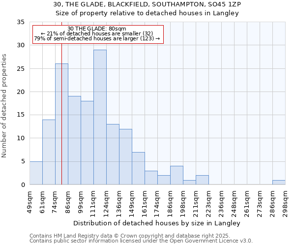 30, THE GLADE, BLACKFIELD, SOUTHAMPTON, SO45 1ZP: Size of property relative to detached houses houses in Langley