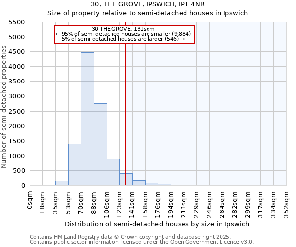30, THE GROVE, IPSWICH, IP1 4NR: Size of property relative to semi-detached houses houses in Ipswich