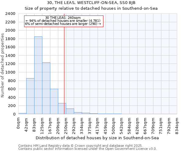 30, THE LEAS, WESTCLIFF-ON-SEA, SS0 8JB: Size of property relative to detached houses houses in Southend-on-Sea