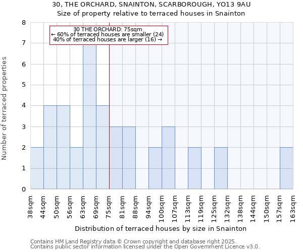 30, THE ORCHARD, SNAINTON, SCARBOROUGH, YO13 9AU: Size of property relative to terraced houses houses in Snainton