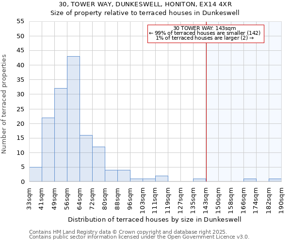 30, TOWER WAY, DUNKESWELL, HONITON, EX14 4XR: Size of property relative to terraced houses houses in Dunkeswell