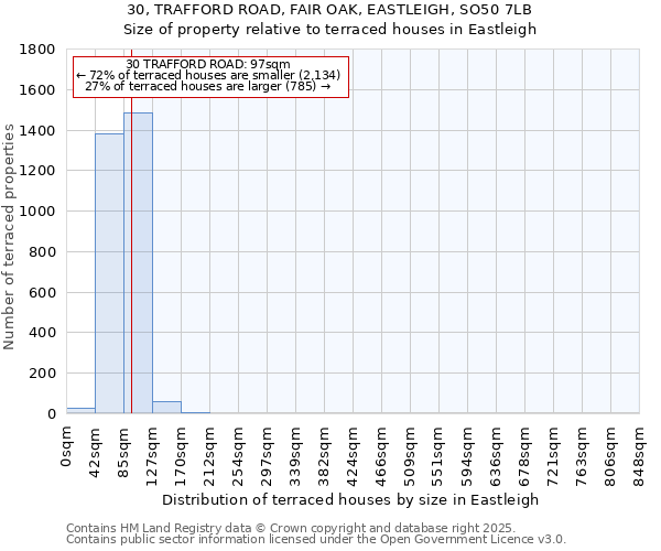 30, TRAFFORD ROAD, FAIR OAK, EASTLEIGH, SO50 7LB: Size of property relative to terraced houses houses in Eastleigh