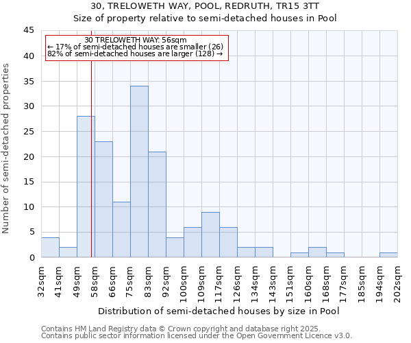 30, TRELOWETH WAY, POOL, REDRUTH, TR15 3TT: Size of property relative to semi-detached houses houses in Pool