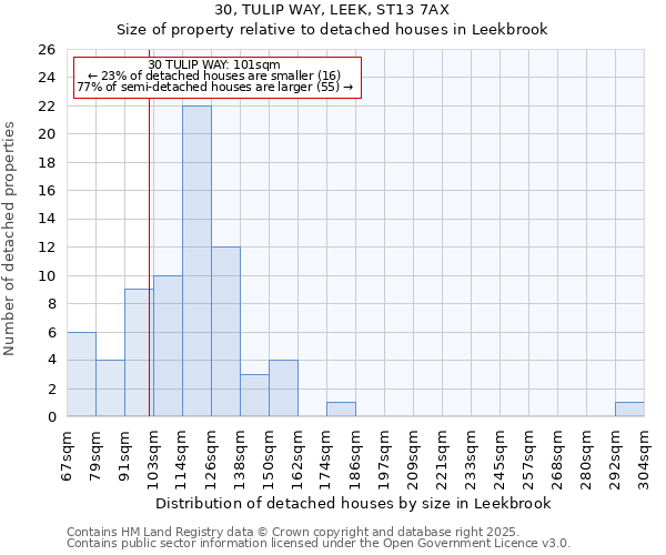 30, TULIP WAY, LEEK, ST13 7AX: Size of property relative to detached houses houses in Leekbrook
