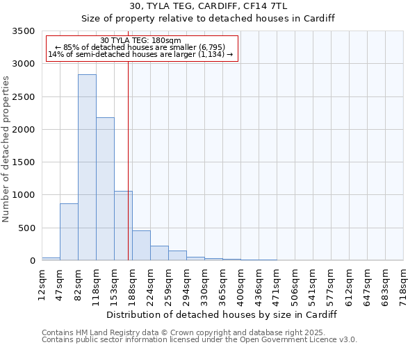 30, TYLA TEG, CARDIFF, CF14 7TL: Size of property relative to detached houses houses in Cardiff