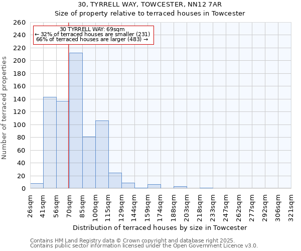 30, TYRRELL WAY, TOWCESTER, NN12 7AR: Size of property relative to terraced houses houses in Towcester