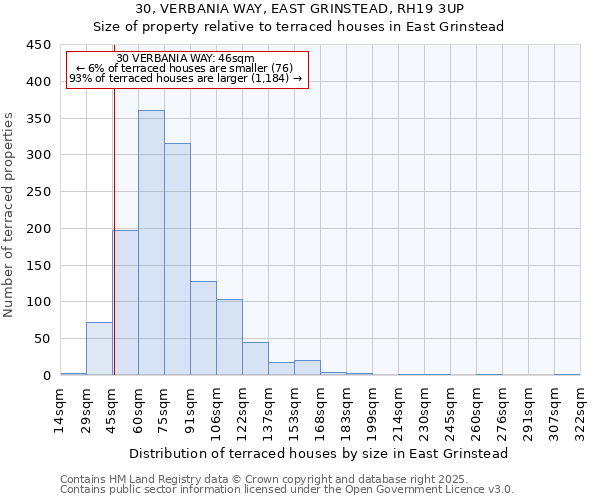 30, VERBANIA WAY, EAST GRINSTEAD, RH19 3UP: Size of property relative to terraced houses houses in East Grinstead