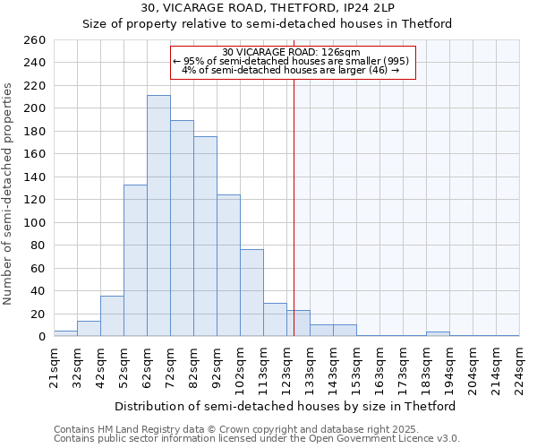 30, VICARAGE ROAD, THETFORD, IP24 2LP: Size of property relative to semi-detached houses houses in Thetford