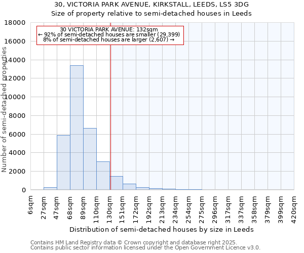 30, VICTORIA PARK AVENUE, KIRKSTALL, LEEDS, LS5 3DG: Size of property relative to semi-detached houses houses in Leeds
