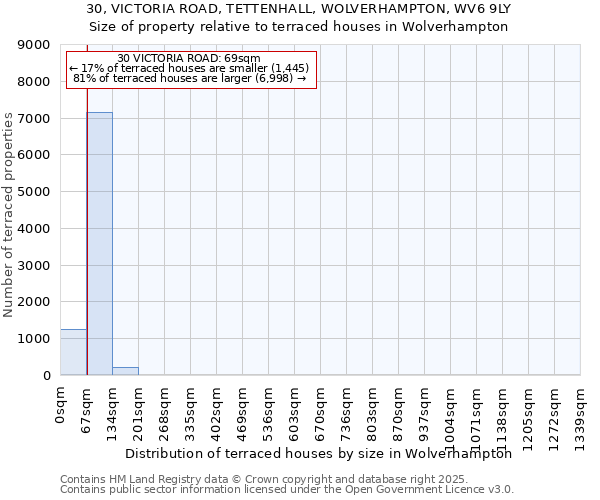 30, VICTORIA ROAD, TETTENHALL, WOLVERHAMPTON, WV6 9LY: Size of property relative to terraced houses houses in Wolverhampton