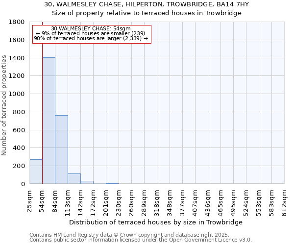 30, WALMESLEY CHASE, HILPERTON, TROWBRIDGE, BA14 7HY: Size of property relative to terraced houses houses in Trowbridge