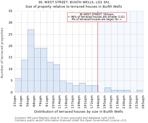 30, WEST STREET, BUILTH WELLS, LD2 3AL: Size of property relative to terraced houses houses in Builth Wells