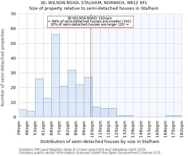 30, WILSON ROAD, STALHAM, NORWICH, NR12 9FL: Size of property relative to semi-detached houses houses in Stalham