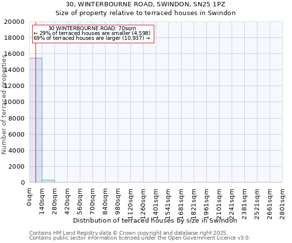 30, WINTERBOURNE ROAD, SWINDON, SN25 1PZ: Size of property relative to terraced houses houses in Swindon