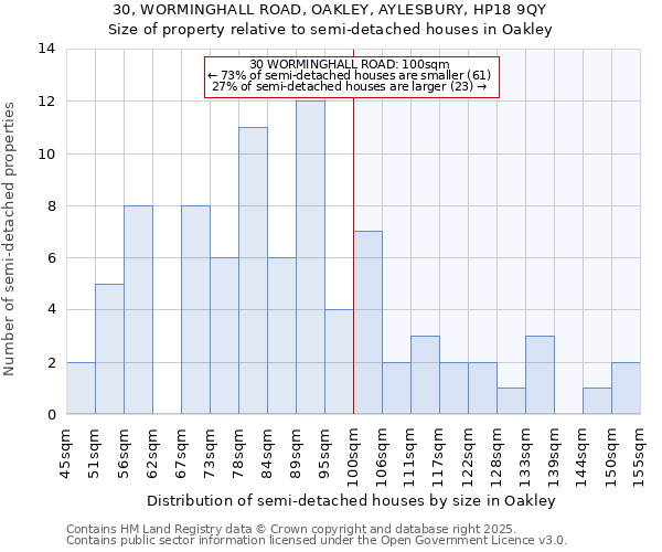 30, WORMINGHALL ROAD, OAKLEY, AYLESBURY, HP18 9QY: Size of property relative to semi-detached houses houses in Oakley