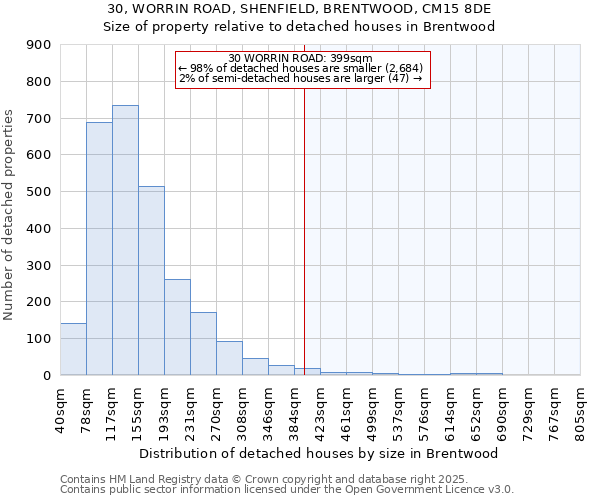 30, WORRIN ROAD, SHENFIELD, BRENTWOOD, CM15 8DE: Size of property relative to detached houses houses in Brentwood