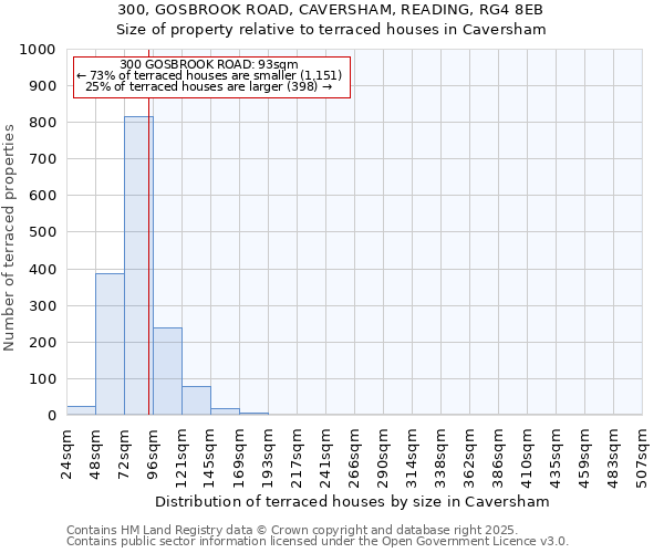 300, GOSBROOK ROAD, CAVERSHAM, READING, RG4 8EB: Size of property relative to terraced houses houses in Caversham
