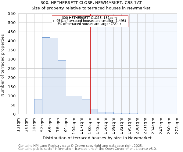 300, HETHERSETT CLOSE, NEWMARKET, CB8 7AT: Size of property relative to terraced houses houses in Newmarket