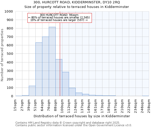 300, HURCOTT ROAD, KIDDERMINSTER, DY10 2RQ: Size of property relative to terraced houses houses in Kidderminster