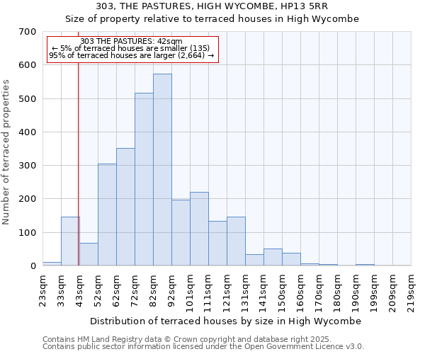 303, THE PASTURES, HIGH WYCOMBE, HP13 5RR: Size of property relative to terraced houses houses in High Wycombe