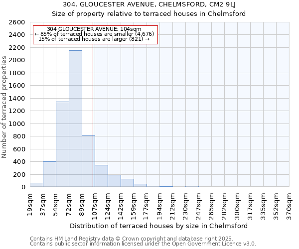 304, GLOUCESTER AVENUE, CHELMSFORD, CM2 9LJ: Size of property relative to terraced houses houses in Chelmsford