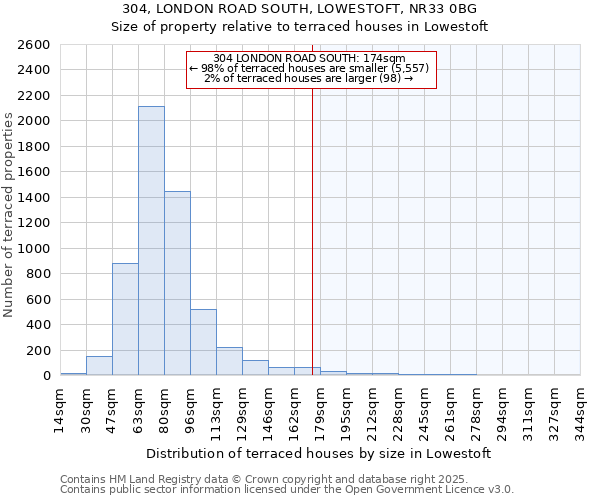304, LONDON ROAD SOUTH, LOWESTOFT, NR33 0BG: Size of property relative to terraced houses houses in Lowestoft
