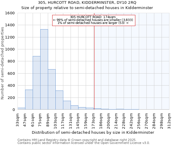 305, HURCOTT ROAD, KIDDERMINSTER, DY10 2RQ: Size of property relative to semi-detached houses houses in Kidderminster