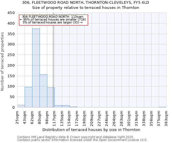 306, FLEETWOOD ROAD NORTH, THORNTON-CLEVELEYS, FY5 4LD: Size of property relative to terraced houses houses in Thornton