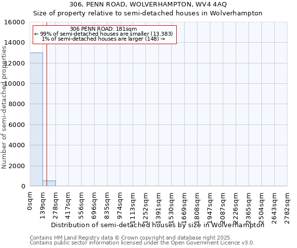 306, PENN ROAD, WOLVERHAMPTON, WV4 4AQ: Size of property relative to semi-detached houses houses in Wolverhampton