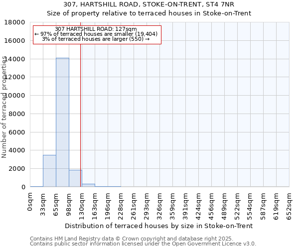 307, HARTSHILL ROAD, STOKE-ON-TRENT, ST4 7NR: Size of property relative to terraced houses houses in Stoke-on-Trent