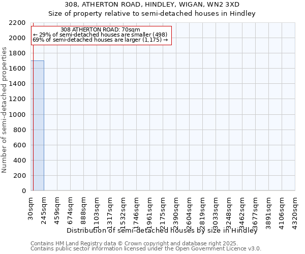 308, ATHERTON ROAD, HINDLEY, WIGAN, WN2 3XD: Size of property relative to semi-detached houses houses in Hindley