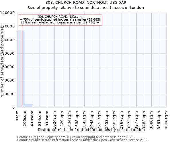 308, CHURCH ROAD, NORTHOLT, UB5 5AP: Size of property relative to semi-detached houses houses in London