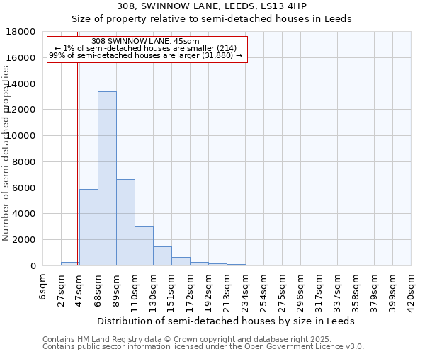 308, SWINNOW LANE, LEEDS, LS13 4HP: Size of property relative to semi-detached houses houses in Leeds