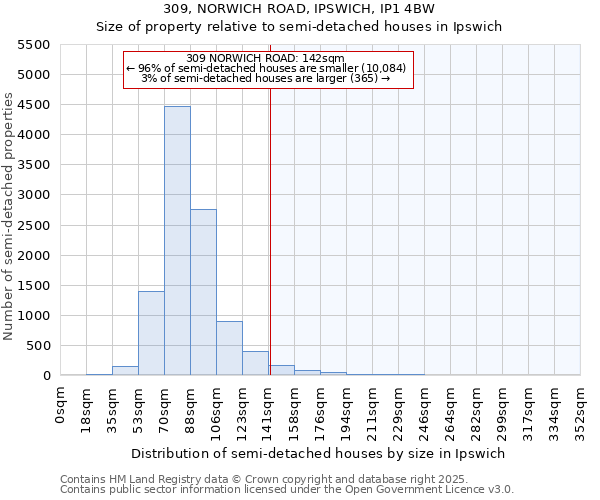 309, NORWICH ROAD, IPSWICH, IP1 4BW: Size of property relative to semi-detached houses houses in Ipswich