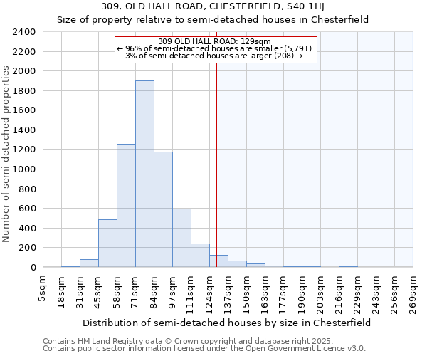 309, OLD HALL ROAD, CHESTERFIELD, S40 1HJ: Size of property relative to semi-detached houses houses in Chesterfield