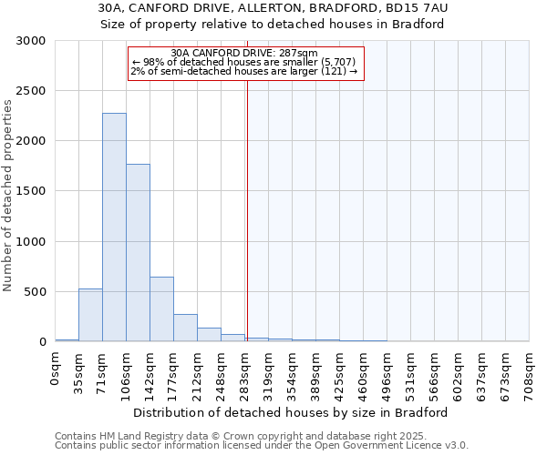 30A, CANFORD DRIVE, ALLERTON, BRADFORD, BD15 7AU: Size of property relative to detached houses houses in Bradford