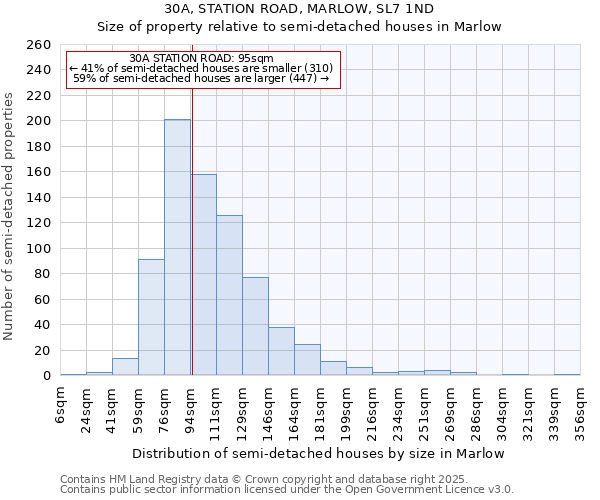 30A, STATION ROAD, MARLOW, SL7 1ND: Size of property relative to semi-detached houses houses in Marlow
