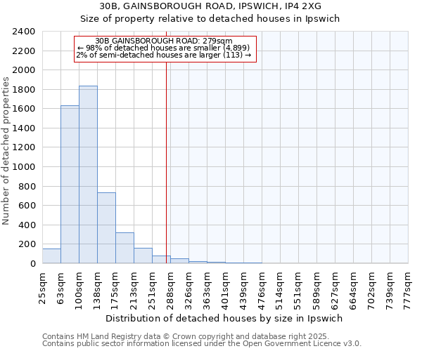 30B, GAINSBOROUGH ROAD, IPSWICH, IP4 2XG: Size of property relative to detached houses houses in Ipswich