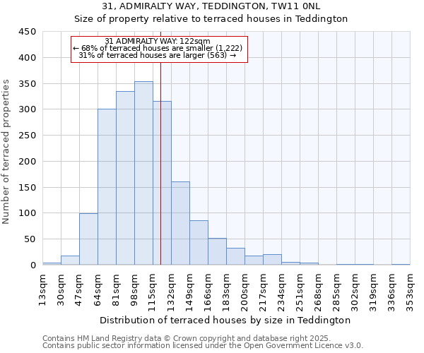 31, ADMIRALTY WAY, TEDDINGTON, TW11 0NL: Size of property relative to terraced houses houses in Teddington