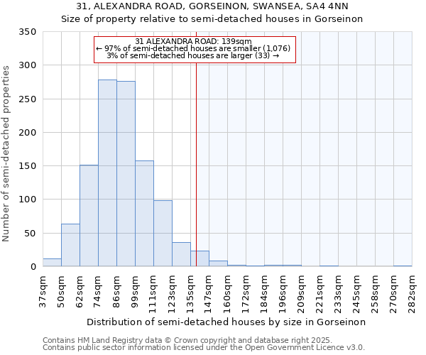 31, ALEXANDRA ROAD, GORSEINON, SWANSEA, SA4 4NN: Size of property relative to semi-detached houses houses in Gorseinon