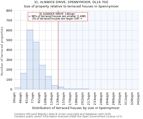 31, ALNWICK DRIVE, SPENNYMOOR, DL16 7GE: Size of property relative to terraced houses houses in Spennymoor