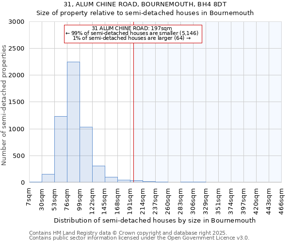 31, ALUM CHINE ROAD, BOURNEMOUTH, BH4 8DT: Size of property relative to semi-detached houses houses in Bournemouth
