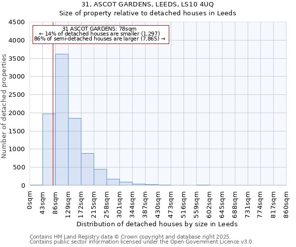 31, ASCOT GARDENS, LEEDS, LS10 4UQ: Size of property relative to detached houses houses in Leeds
