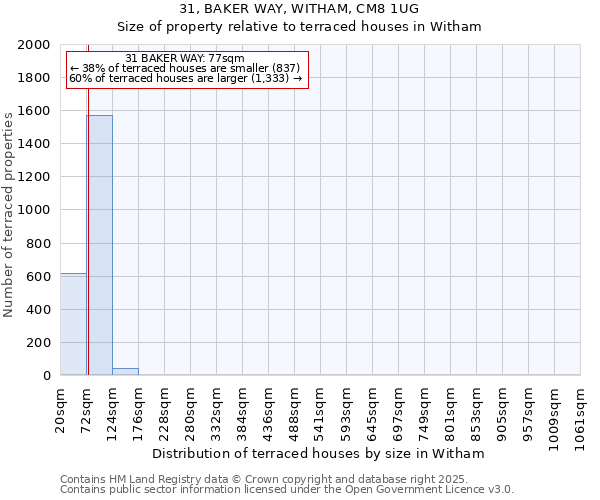 31, BAKER WAY, WITHAM, CM8 1UG: Size of property relative to terraced houses houses in Witham